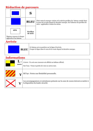 Réduction de parcours
S
Finir entre la marque voisine et le mât de pavillon du bateau comité dans
le sens de la route depuis la dernière marque. En l’absence de pavillon de
série : applicable à toutes les séries.
BLEU
Signaux sonores à chaque
approche d’un bateau
Pavillon
de série
Arrivée
BLEU
Ce bateau est en position sur la ligne d’arrivée.
Couper la ligne dans le sens de la route depuis la dernière marque.
Informations
L +
1 signal sonore
A terre : Un avis aux coureurs est affiché au tableau officiel.
Sur l’eau : Venez à portée de voix ou suivez-moi.
Y
RCV40 : Portez une flottabilité personnelle.
V
Les accompagnateurs et entraîneurs présents sur la zone de course doivent se mettre à
la disposition du leader sécurité.
série
 