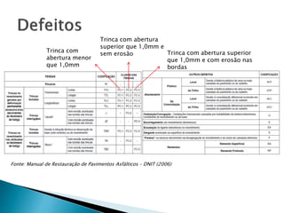 Trinca com 
abertura menor 
que 1,0mm 
Trinca com abertura 
superior que 1,0mm e 
sem erosão Trinca com abertura superior 
que 1,0mm e com erosão nas 
bordas 
Fonte: Manual de Restauração de Pavimentos Asfálticos – DNIT (2006) 
 