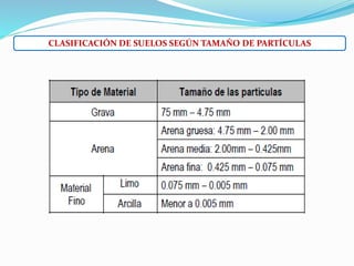 CLASIFICACIÓN DE SUELOS SEGÚN TAMAÑO DE PARTÍCULAS
 