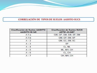 CORRELACIÓN DE TIPOS DE SUELOS AASHTO-SUCS
 