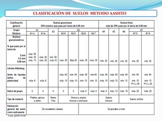CLASIFICACIÓN DE SUELOS METODO AASHTO
 