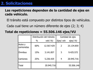 2. Solicitaciones Las repeticiones dependen de la cantidad de ejes en cada vehículo. El tránsito está compuesto por distintos tipos de vehículos. Cada cual tiene un número diferente de ejes {2; 3; 4} Total de repeticiones = 55.506.146 ejes/VU 