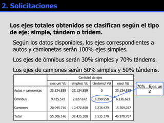 2. Solicitaciones Los ejes totales obtenidos se clasifican según el tipo de eje: simple, tándem o trídem. Según los datos disponibles, los ejes correspondientes a autos y camionetas serán 100% ejes simples. Los ejes de ómnibus serán 30% simples y 70% tándems. Los ejes de camiones serán 50% simples y 50% tándems. 70% . Ejes un 2 