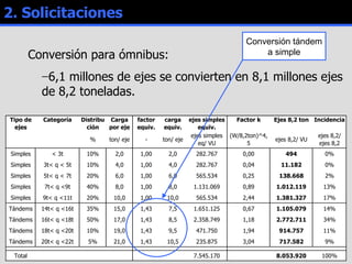 2. Solicitaciones Conversión para ómnibus:  6,1 millones de ejes se convierten en 8,1 millones ejes de 8,2 toneladas. Conversión tándem a simple 