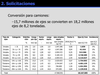 2. Solicitaciones Conversión para camiones:  15,7 millones de ejes se convierten en 18,2 millones ejes de 8,2 toneladas. 