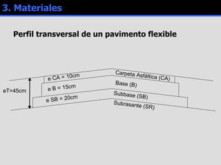 3. Materiales Perfil transversal de un pavimento flexible Subrasante (SR) Base (B) Subbase (SB) Carpeta Asfáltica (CA) e B = 15cm e SB = 20cm e CA = 10cm eT=45cm 