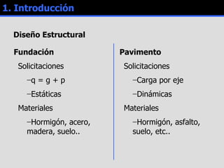 1. Introducción Diseño Estructural Fundación Solicitaciones  q  =  g + p Estáticas Materiales Hormigón , acero, madera, suelo.. Pavimento Solicitaciones  Carga por eje Dinámicas Materiales Hormigón , asfalto, suelo, etc.. 