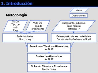 1. Introducción Metodología Solicitaciones S eq; N eq TMDA Tipo de veh Ejes Desempeño de los materiales Curvas de diseño Método Shell Subrasante, subbase, base mezcla asfáltica,Tº Vida Útil Tasa de crecimiento Soluciones Técnicas Alternativas A, B, C Costos de Alternativas A, B, C Solución Técnica – Económica Menor costo datos Operaciones 