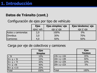 Datos de Tránsito (cont.) Configuración de ejes por tipo de vehículo Carga por eje de colectivos y camiones  1. Introducción 