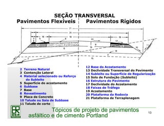 13
Tópicos de projeto de pavimentos
asfáltico e de cimento Portland
1 Talude de Aterro
2 Terreno Natural
3 Contenção Lateral
4 Material selecionado ou Reforço
do Subleito
5 Superfície do acostamento
6 Subbase
7 Base
8 Revestimento
9 Placa de Concreto
10 Talude ou Saia de Subbase
11 Talude de corte
12 Base do Acostamento
13 Declividade Transversal do Pavimento
14 Subleito ou Superfície de Regularização
15 Solo de Fundação (Subleito)
16 Estrutura do Pavimento
17 Declividade do Acostamento
18 Faixas de Tráfego
19 Acostamento
20 Plataforma da Rodovia
21 Plataforma de Terraplenagem
Pavimentos Flexíveis Pavimentos Rígidos
SEÇÃO TRANSVERSAL
 