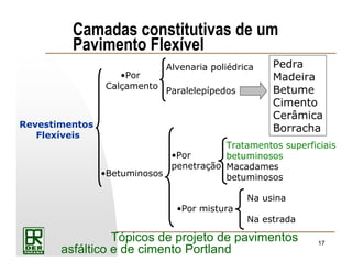 17
Tópicos de projeto de pavimentos
asfáltico e de cimento Portland
Camadas constitutivas de um
Pavimento Flexível
Revestimentos
Flexíveis
•Por
Calçamento
•Betuminosos
Alvenaria poliédrica
Paralelepípedos
Pedra
Madeira
Betume
Cimento
Cerâmica
Borracha
•Por
penetração
•Por mistura
Tratamentos superficiais
betuminosos
Macadames
betuminosos
Na usina
Na estrada
 