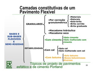 20
Tópicos de projeto de pavimentos
asfáltico e de cimento Portland
Camadas constitutivas de um
Pavimento Flexível
GRANULARES
ESTABILIZADAS
•Macadame hidráulico
•Macadame seco
•Materiais
•Naturais
•Solo-brita
•Brita corrida
•Brita graduada
•Por correção
granulométrica
•Com cal
•Com cimento
•Solo cimento
•Solo melhorado com
cimento
•Com betume
•Solo betume
•Bases betuminosas
diversas
•Solo cal
•Solo melhorado com cal
BASES E
SUB-BASES
FLEXIVEIS
E
SEMI-RIGIDAS
 