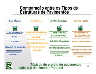 26
Tópicos de projeto de pavimentos
asfáltico e de cimento Portland
Comparação entre os Tipos de
Estruturas de Pavimentos
REFORÇO DO SUBLEITO
BASE E REVESTIMENTO
REFORÇO DO SUBLEITO
SUB-BASE GRANULAR
REFORÇO DO SUBLEITO
FLEXÍVEIS
SUB-BASE
BASE
REVESTIMENTO
SUBLEITO
SEMI-RÍGIDOS
REVESTIMENTO
BASE CIMENTADA
SUBLEITO
REFORÇO DO SUBLEITO
REVESTIMENTO
BASE GRANULAR
SUB-BASE CIMENTADA
SUBLEITO
INVERTIDOSRÍGIDOS
SUB-BASE
SUBLEITO
 