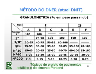 33
Tópicos de projeto de pavimentos
asfáltico e de cimento Portland
MÉTODO DO DNER (atual DNIT)
GRANULOMETRIA (% em peso passando)
ITipos
II
Peneiras
B C D E FA
2”
1”
NO4
3/8”
NO10
NO40
NO200
100
100 100 100 100
100
55-100 70-100
55-100
30-65
25-55
15-40
8-20
2-8
75-90
40-75
30-60
20-45
15-30
5-15
50-85
35-65
25-50
60-100
50-85
40-70 40-100
15-30 25-45 20-50 30-70
5-15 10-25 6-20 8-25
 