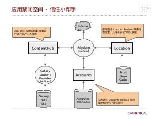 应用禁闭空间 - 信任小帮手
MyApp
(confined)
LocationContentHub
Trust
Store
Cache
Gallery
Content
Provider
(confined)
Interne
t
Accounts
Accounts
DB Cache
Gallery
Data
Silo
App 透过 CotentHub 唤起软
件进行图片汇入 操作
应用透过 Location Services 取得地
理位置，允许后会记下默认权限。
应用透过 Accounts services 取得
被授权的用户鉴权资料
 