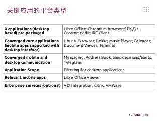 关键应用的平台类型
X applications (desktop
based) pre-packaged
Libre Office; Chromium browser; SDK/Qt
Creator; gedit; IRC Client
Converged core applications
(mobile apps supported with
desktop interface)
Ubuntu Browser; Dekko; Music Player; Calendar;
Document Viewer; Terminal
Converged mobile and
desktop communication
Messaging; Address Book; Snap decisions/alerts;
Telegram
Application Scope Filtering for desktop applications
Relevant mobile apps Libre Office Viewer
Enterprise services (optional) VDI Integration; Citrix; VMWare
 