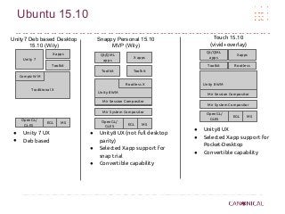 Ubuntu 15.10
● Unity8 UX (not full desktop
parity)
● Selected Xapp support for
snap trial
● Convertible capability
Snappy Personal 15.10
MVP (Wily)
● Unity8 UX
● Selected Xapp support for
Pocket-Desktop
● Convertible capability
Touch 15.10
(vivid+overlay)
Unity 8 WM
Mir Session Compositor
Toolkit
Qt/QML
apps
OpenGL/
GLES
EGL MS
● Unity 7 UX
● Deb based
Unity7 Deb based Desktop
15.10 (Wily)
OpenGL/
GLES
EGL MS
Traditional X
Compiz WM
Toolkit
Unity 7
X apps
Mir System Compositor
Mir System Compositor
Unity 8 WM
Mir Session Compositor
Rootless X
Toolkit
Qt/QML
apps
OpenGL/
GLES
EGL MS
Toolkit
X apps
Rootless
Xapps
 