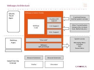 Webapps Architecture
Firefox
Webapp container (Oxide)
Ubuntu
Touch
Apps
Desktop
Apps
"Glue code"
System access
Messaging Menu
Launcher
HUD
Sound Menu
Push Notification
& other system services
Webapps
QML/JS bridge
Other Trusted System
Helpers (OA, Content
Hub, Media Hub, etc.)
Runtime API
support
C.H. Support
M.H. Support
WebApp
Code
Browser Extension
Chromium
Browser Extension
Install from the
browser
 