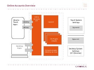 Online Accounts Overview
Online
Accounts
APIUbuntu
Touch
Apps
Desktop
Apps
signond
OA Plugins
Desktop System
Settings
(X11/Gnome)
OA PluginsOA Plugins
(OAuth)
3rd-party plugins
(identity, service)
Identity
API key
Signon-UI
Touch System
Settings
Signon-UI
 