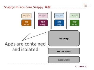 Snappy Ubuntu Core: Snappy 架构
kernel snap
os snap
app
snap
app
snap
app writable
area
app writable
area
Apps are contained
and isolated
app
snap
app writable
area
app
snap
app writable
area
hardware
 