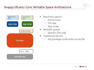 ● Read-only spaces
○ Kernel snap
○ OS snap
○ App snaps
● Writable spaces
○ Specific files only
● Traditional Ubuntu
○ Any package could write to any file
Snappy Ubuntu Core: Writable Space Architecture
 