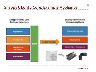 Snappy Ubuntu Core: Example Appliance
 