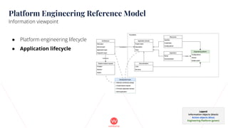 ● Platform engineering lifecycle
● Application lifecycle
23
Platform Engineering Reference Model
Information viewpoint
Legend
Information objects (black)
Action objects (blue)
Engineering Platform (green)
 