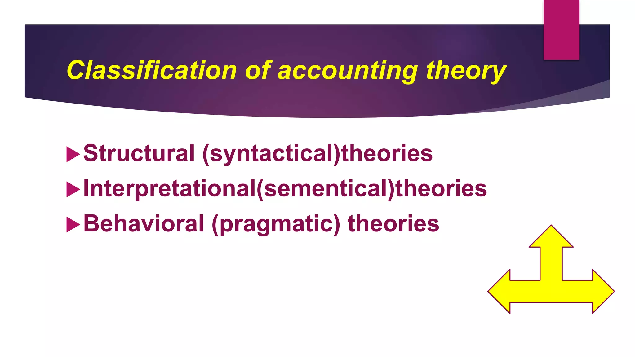Classification of accounting theory
Structural (syntactical)theories
Interpretational(sementical)theories
Behavioral (pragmatic) theories
 