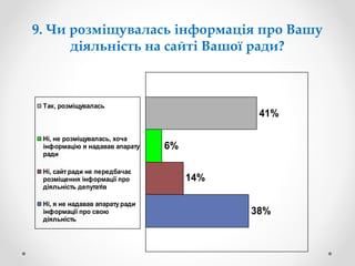 9. Чи розміщувалась інформація про Вашу
діяльність на сайті Вашої ради?

Так, розміщувалась

Ні, не розміщувалась, хоча
інформацію я надавав апарату
ради
Ні, сайт ради не передбачає
розміщення інформації про
діяльність депутатів
Ні, я не надавав апарату ради
інформації про свою
діяльність

41%
6%
14%
38%

 