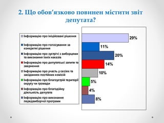 2. Що обов’язково повинен містити звіт
депутата?
Інформацію про ініційовані рішення

29%

Інформацію про голосування за
конкретні рішення

11%

Інформацію про зустрічі з виборцями
та виконання їхніх наказів

20%

Інформацію про депутатські запити та
звернення

14%

Інформацію про участь у сесіях та
засіданнях постійних комісій
Інформацію про благоустрій території
округу чи громади
Інформацію про благодійну
діяльність депутата
Інформацію про виконання
передвиборчої програми

10%
5%
4%
8%

 