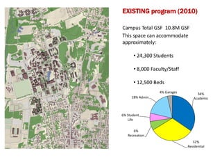 EXISTING program (2010)
34%
Academic
32%
Residential
6%
Recreation
6% Student
Life
18% Admin
4% Garages
Campus Total GSF 10.8M GSF
This space can accommodate
approximately:
• 24,300 Students
• 8,000 Faculty/Staff
• 12,500 Beds
 