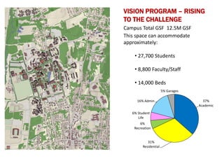 37%
Academic
31%
Residential
6%
Recreation
6% Student
Life
16% Admin
5% Garages
This space can accommodate
approximately:
• 27,700 Students
• 8,800 Faculty/Staff
• 14,000 Beds
VISION PROGRAM – RISING
TO THE CHALLENGE
Campus Total GSF 12.5M GSF
 