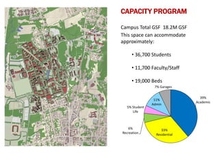39%
Academic
33%
Residential
6%
Recreation
5% Student
Life
11%
Admin
7% Garages
This space can accommodate
approximately:
• 36,700 Students
• 11,700 Faculty/Staff
• 19,000 Beds
CAPACITY PROGRAM
Campus Total GSF 18.2M GSF
 