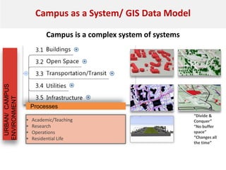 Campus as a System/ GIS Data Model
Campus is a complex system of systems
Processes
• Academic/Teaching
• Research
• Operations
• Residential Life
“Divide &
Conquer”
“No buffer
space”
“Changes all
the time”
 