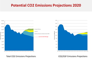 Potential CO2 Emissions Projections 2020
Total CO2 Emissions Projections CO2/GSF Emissions Projections
 