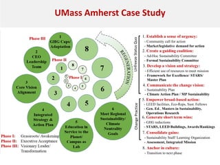 1. Establish a sense of urgency:
- Community call for action
- Market/legislative demand for action
2. Create a guiding coalition:
- Ad-Hoc Sustainability Committee
- Formal Sustainability Committee
3. Develop a vision and strategy:
- Efficient use of resources to meet mission
- Framework for Excellence/ STARS/
Master Plan
4. Communicate the change vision:
- Sustainability Plan
- Climate Action Plan / MP Sustainability
5. Empower broad-based action:
- LEED facilities, Eco-Reps, Sust. Fellows
- Gen. Ed., Masters in Sustainability,
Operations Research
6. Generate short term wins:
- GHG reductions
- STARS, LEED Buildings, Awards/Rankings
7. Consolidate gains:
- Sustainability Staff/ Learning Organization
- Assessment, Integrated Mission
8. Anchor in culture:
- Transition to next phase
UnfreezeStatusQuoChangePractice
UMass Amherst Case Study
 
