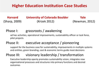 Higher Education Institution Case Studies
Phase I: grassroots / awakening
ad hoc activities, operational improvements, sustainability officer or task force,
pilot projects
Phase II: executive acceptance / pioneering
support for the business case for sustainability, improvements in multiple systems
and entities, green branding, cost & economic terms guide most decisions
Phase III: visionary leadership / transformation
Executive leadership openly promotes sustainability vision, integrates new
organizational processes and structures into primary functions and desired
outcomes
Harvard University of Colorado Boulder Yale
(Sharp, 2009) (Krizek 2012) (Newman, 2012)
 