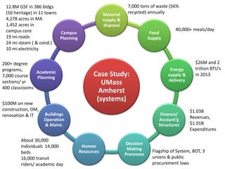 Case Study:
UMass
Amherst
(systems)
Material
supply &
disposal
Food
Supply
Energy
supply &
delivery
Finance/
Account’g
Structures
Decision
Making
Processes
Human
Resources
Buildings
Operation
& Maint.
Academic
Planning
Campus
Planning
7,000 tons of waste (56%
recycled) annually
40,000+ meals/day
$26M and 2
trillion BTU’s
in 2013
$1.03B
Revenues,
$1.01B
Expenditures
12.8M GSF in 386 bldgs
(50 heritage) in 11 towns
4,278 acres in MA
1,452 acres in
campus core
19 mi roads
24 mi steam ( & cond.)
10 mi electricity
200+ degree
programs,
7,000 course
sections/ yr
400 classrooms
$100M on new
construction, DM,
renovation & IT
Flagship of System, BOT, 3
unions & public
procurement laws
About 30,000
individuals 14,000
beds
16,000 transit
riders/ academic day
 