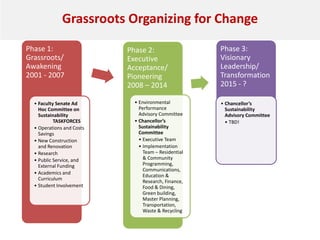 Grassroots Organizing for Change
Phase 1:
Grassroots/
Awakening
2001 - 2007
• Faculty Senate Ad
Hoc Committee on
Sustainability
TASKFORCES
• Operations and Costs
Savings
• New Construction
and Renovation
• Research
• Public Service, and
External Funding
• Academics and
Curriculum
• Student Involvement
Phase 2:
Executive
Acceptance/
Pioneering
2008 – 2014
• Environmental
Performance
Advisory Committee
• Chancellor’s
Sustainability
Committee
• Executive Team
• Implementation
Team – Residential
& Community
Programming,
Communications,
Education &
Research, Finance,
Food & Dining,
Green building,
Master Planning,
Transportation,
Waste & Recycling
Phase 3:
Visionary
Leadership/
Transformation
2015 - ?
• Chancellor’s
Sustainability
Advisory Committee
• TBD!
 