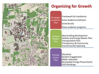 Organizing for Growth
Framework for Excellence:
Grow student enrollment
Grow faculty
Grow academic programs
Strategic/
Academic
Plan
New building development
Utilities and Energy Master Plan
Transportation Plan
Transparency & Community
Environmental reporting
Campus
Master
Plan
Education
Student Engagement
Waste reduction
Renewable Energy Procurement
LEED Buildings
Climate
Action
Plan
 