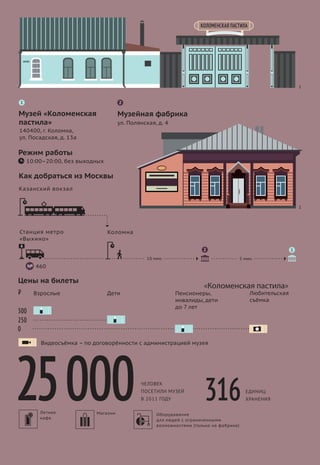 3
ЧЕЛОВЕК
ПОСЕТИЛИ МУЗЕЙ
В 2011 ГОДУ
ЕДИНИЦ
ХРАНЕНИЯ25000 316Оборудование
для людей с ограниченными
возможностями (только на фабрике)
Летнее
кафе
Магазин
0
250
300
Цены на билеты
⃊ Взрослые Любительская
съёмка
Видеосъёмка – по договорённости с администрацией музея
Дети Пенсионеры,
инвалиды, дети
до 7 лет
Как добраться из Москвы
Казанский вокзал
Станция метро
«Выхино»
Коломна
5 мин.10 мин.
460№
Музей «Коломенская
пастила»
140400, г. Коломна,
ул. Посадская, д. 13а
1 2
ул. Полянская, д. 4
Музейная фабрика
10:00–20:00, без выходных
Режим работы
12
1
2
«Коломенская пастила»
 