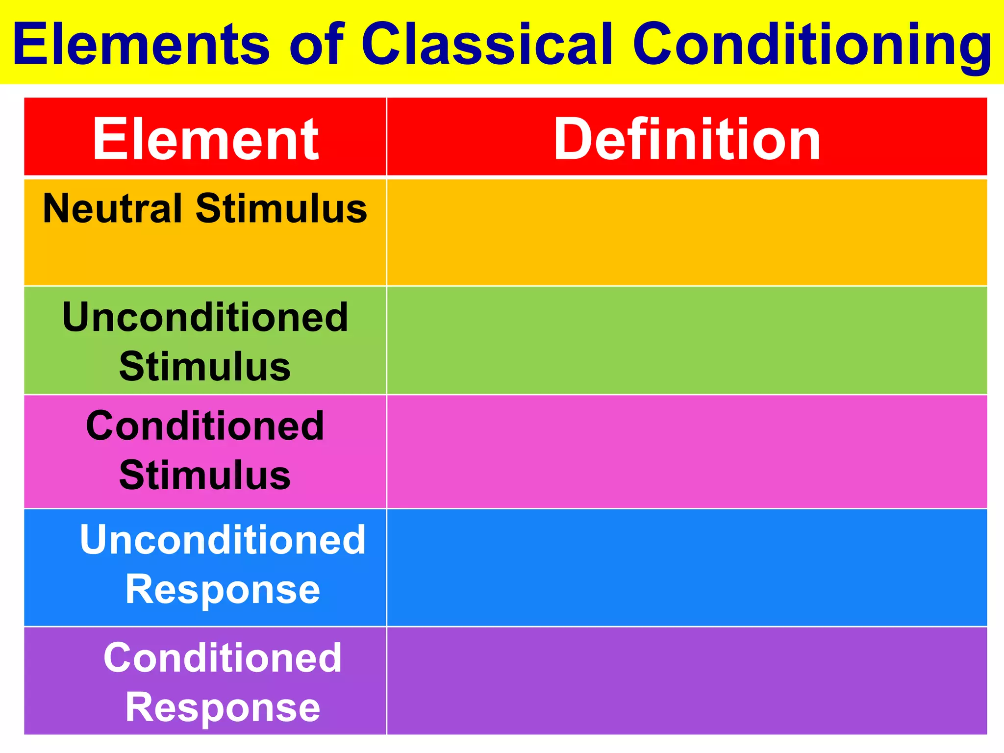 Elements of Classical Conditioning
   Element          Definition
 Neutral Stimulus

 Unconditioned
   Stimulus
  Conditioned
   Stimulus
  Unconditioned
    Response
   Conditioned
    Response
 
