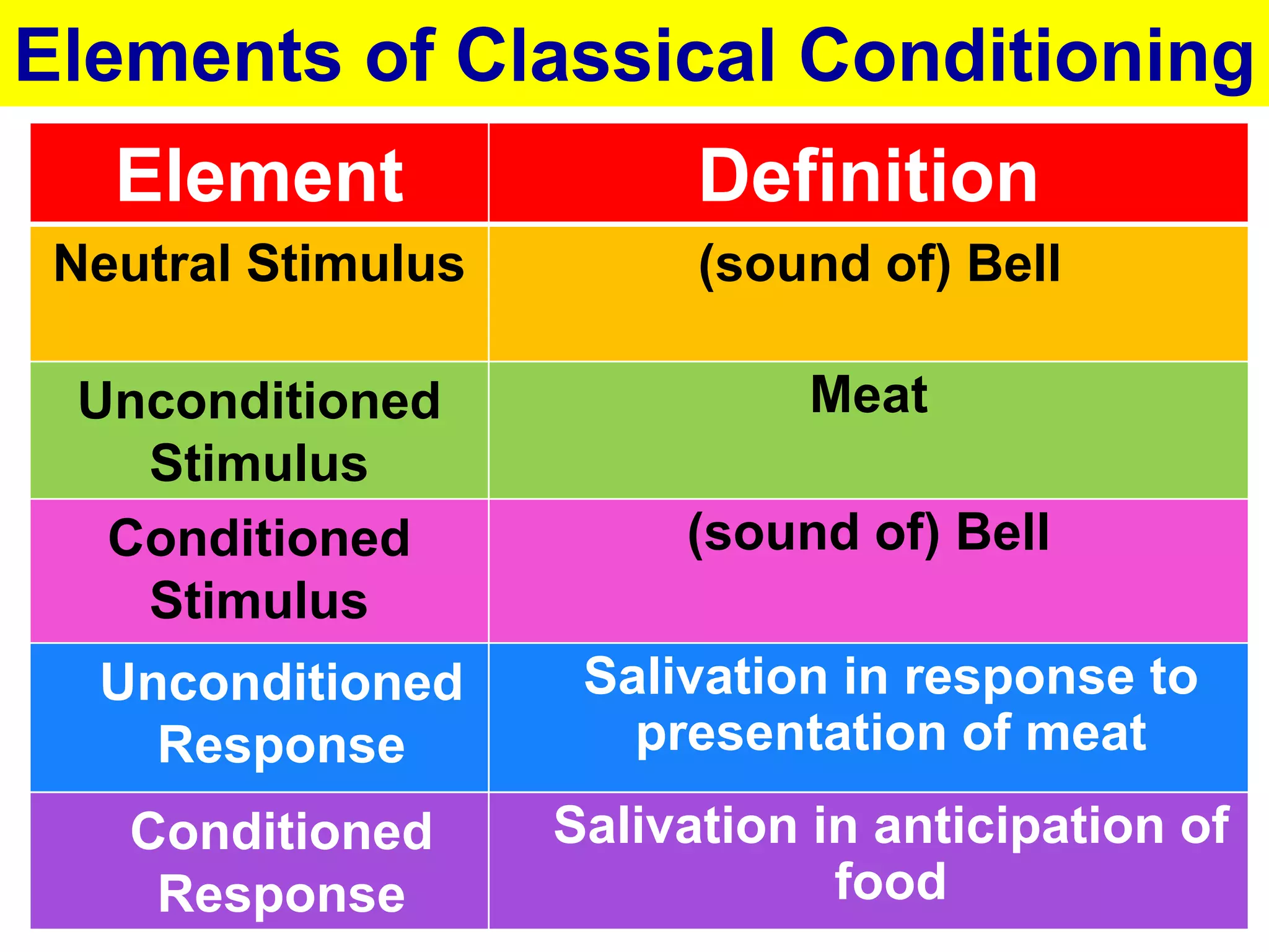 Elements of Classical Conditioning
   Element                Definition
 Neutral Stimulus         (sound of) Bell

 Unconditioned                 Meat
   Stimulus
  Conditioned            (sound of) Bell
   Stimulus
  Unconditioned      Salivation in response to
    Response           presentation of meat
   Conditioned      Salivation in anticipation of
    Response                    food
 