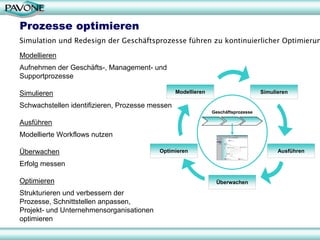 Prozesse optimieren
Simulation und Redesign der Geschäftsprozesse führen zu kontinuierlicher Optimierun

Modellieren
Aufnehmen der Geschäfts-, Management- und
Supportprozesse

Simulieren                                       Modellieren                       Simulieren

Schwachstellen identifizieren, Prozesse messen
                                                               Geschäftsprozesse

Ausführen
Modellierte Workflows nutzen

Überwachen                                Optimieren                                     Ausführen

Erfolg messen

Optimieren                                                      Überwachen

Strukturieren und verbessern der
Prozesse, Schnittstellen anpassen,
Projekt- und Unternehmensorganisationen
optimieren
                                                                                                 10
 