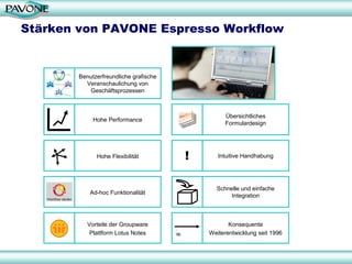 Stärken von PAVONE Espresso Workflow


       Benutzerfreundliche grafische
         Veranschaulichung von
           Geschäftsprozessen



                                                      Übersichtliches
            Hohe Performance
                                                      Formulardesign




             Hohe Flexibilität               !      Intuitive Handhabung




                                                   Schnelle und einfache
           Ad-hoc Funktionalität
                                                       Integration



          Vorteile der Groupware                        Konsequente
           Plattform Lotus Notes       ‘96       Weiterentwicklung seit 1996



                                                                               11
 