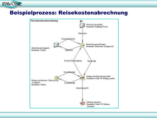 Beispielprozess: Reisekostenabrechnung




                                         14
 