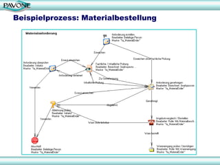 Beispielprozess: Materialbestellung




                                      17
 