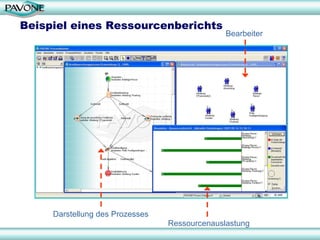 Beispiel eines Ressourcenberichts
                                               Bearbeiter




     Darstellung des Prozesses
                                 Ressourcenauslastung
                                                            20
 