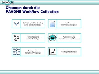 Chancen durch die
PAVONE Workflow Collection


    X       Z   Schneller, leichter Einstieg             Laufende
        Y        durch Beispielprozesse            Informationsfähigkeit




                    Hohe Akzeptanz                    Automatisierung
                   bei allen Beteiligten       unternehmensweiter Prozesse




                      Transparenz
                                                   Gesteigerte Effizienz
                   komplexer Vorgänge




                                                                             28
 