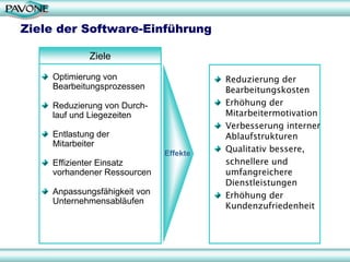 Ziele der Software-Einführung

             Ziele

    Optimierung von                     Reduzierung der
    Bearbeitungsprozessen               Bearbeitungskosten
    Reduzierung von Durch-              Erhöhung der
    lauf und Liegezeiten                Mitarbeitermotivation
                                        Verbesserung interner
    Entlastung der                      Ablaufstrukturen
    Mitarbeiter
                              Effekte
                                        Qualitativ bessere,
    Effizienter Einsatz                 schnellere und
    vorhandener Ressourcen              umfangreichere
                                        Dienstleistungen
    Anpassungsfähigkeit von             Erhöhung der
    Unternehmensabläufen
                                        Kundenzufriedenheit




                                                                5
 